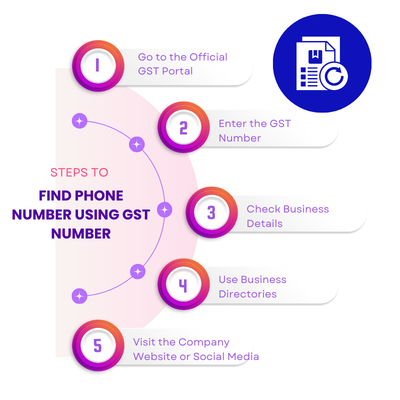 Find Phone Number Using GST Number
